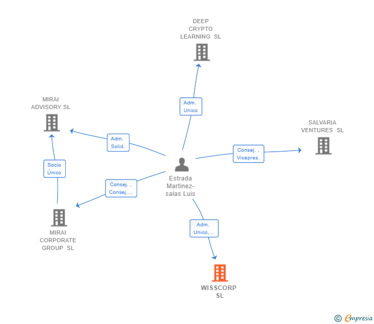 Vinculaciones societarias de WISSCORP SL