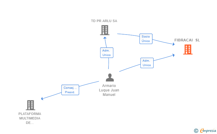 Vinculaciones societarias de FIBRACAI SL