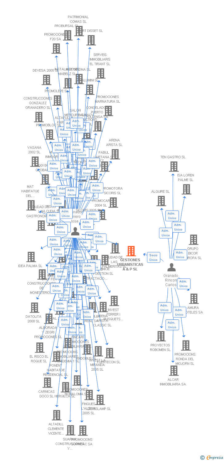 Vinculaciones societarias de GESTIONES URBANISTICAS A & P SL