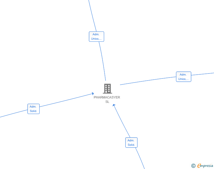 Vinculaciones societarias de CASYERPROCESS SL