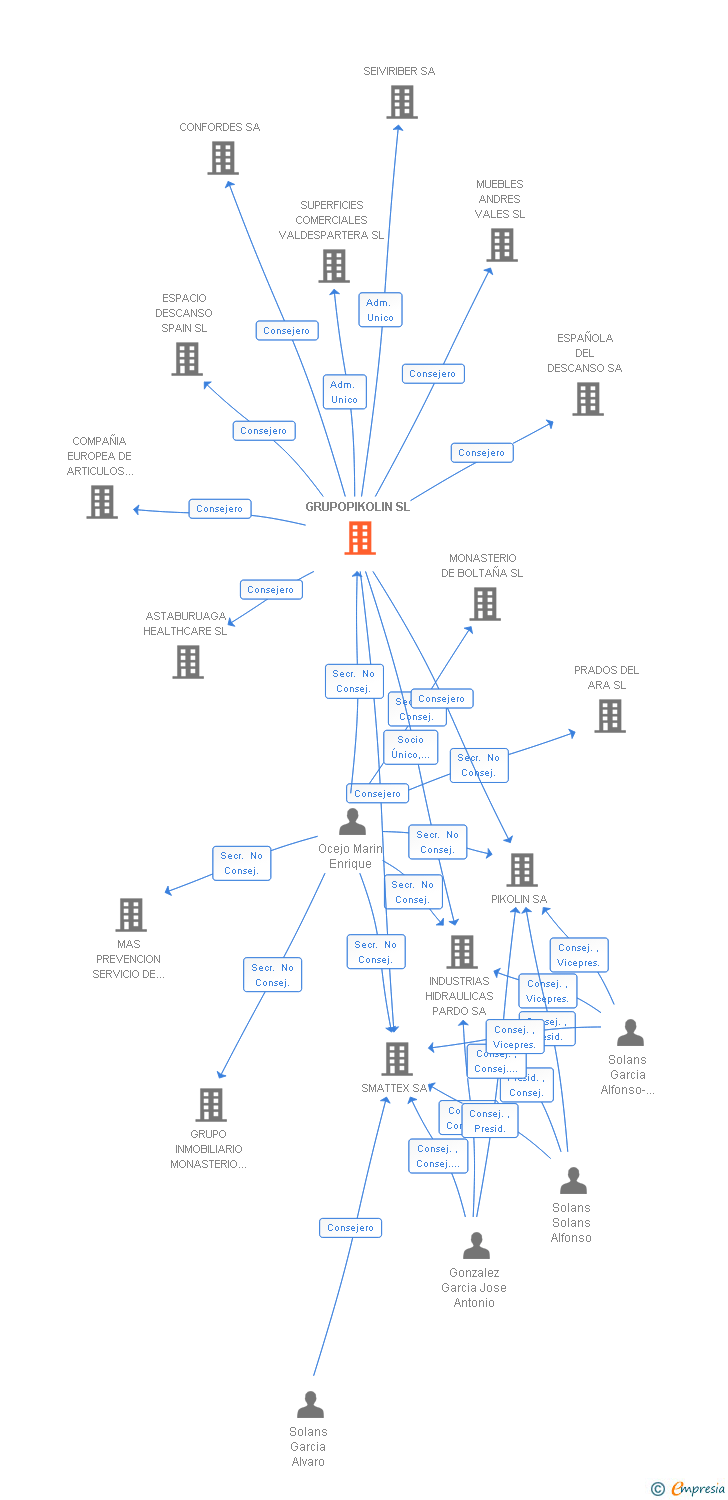 Vinculaciones societarias de GRUPOPIKOLIN SL
