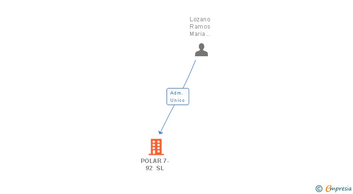 Vinculaciones societarias de POLAR 7-92 SL