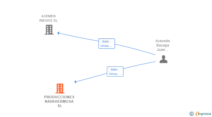 Vinculaciones societarias de PRODUCCIONES NAVAHERMOSA SL