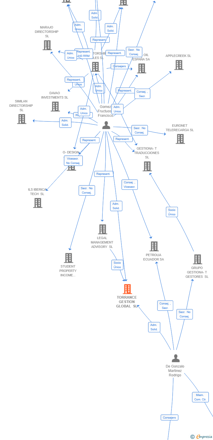 Vinculaciones societarias de SUNBIRD SOLARCO (ESP) SL