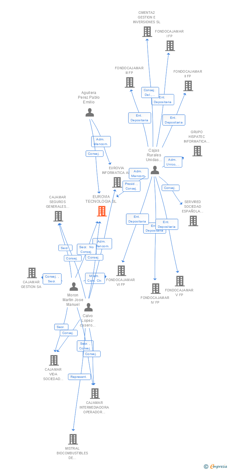 Vinculaciones societarias de BCC OPERACIONES Y SERVICIOS ADMINISTRATIVOS SL