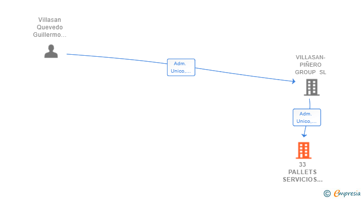 Vinculaciones societarias de 33 PALLETS SERVICIOS TELEMATICOS PARA TRANSPORTE SL