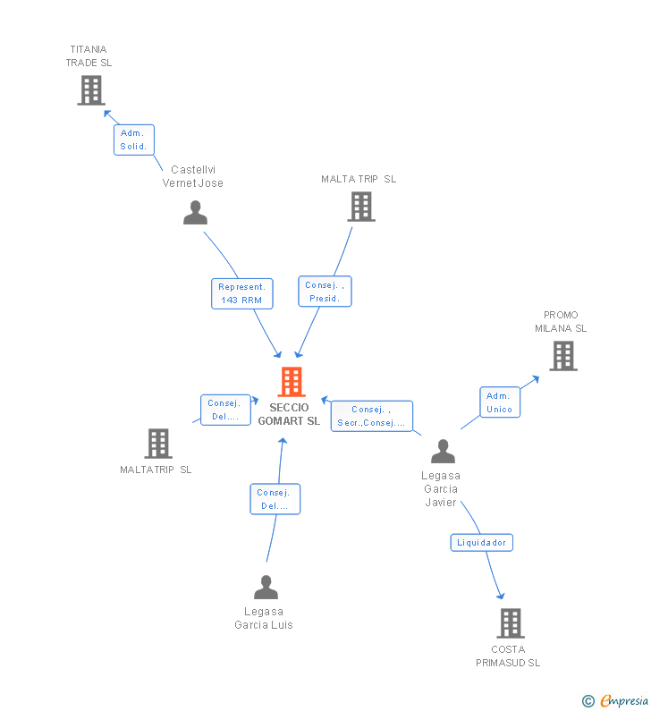 Vinculaciones societarias de SECCIO GOMART SL