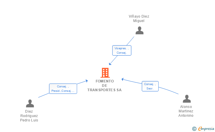 Vinculaciones societarias de FOMENTO DE TRANSPORTES SA