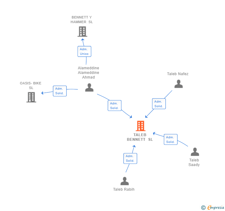 Vinculaciones societarias de TALEB BENNETT SL