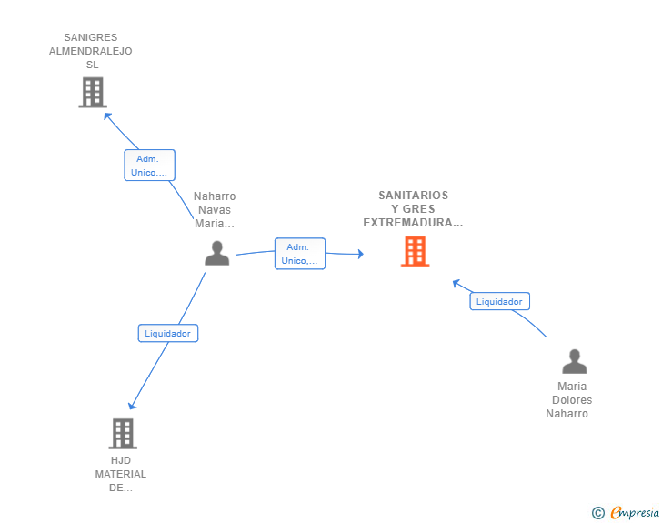 Vinculaciones societarias de SANITARIOS Y GRES EXTREMADURA SL