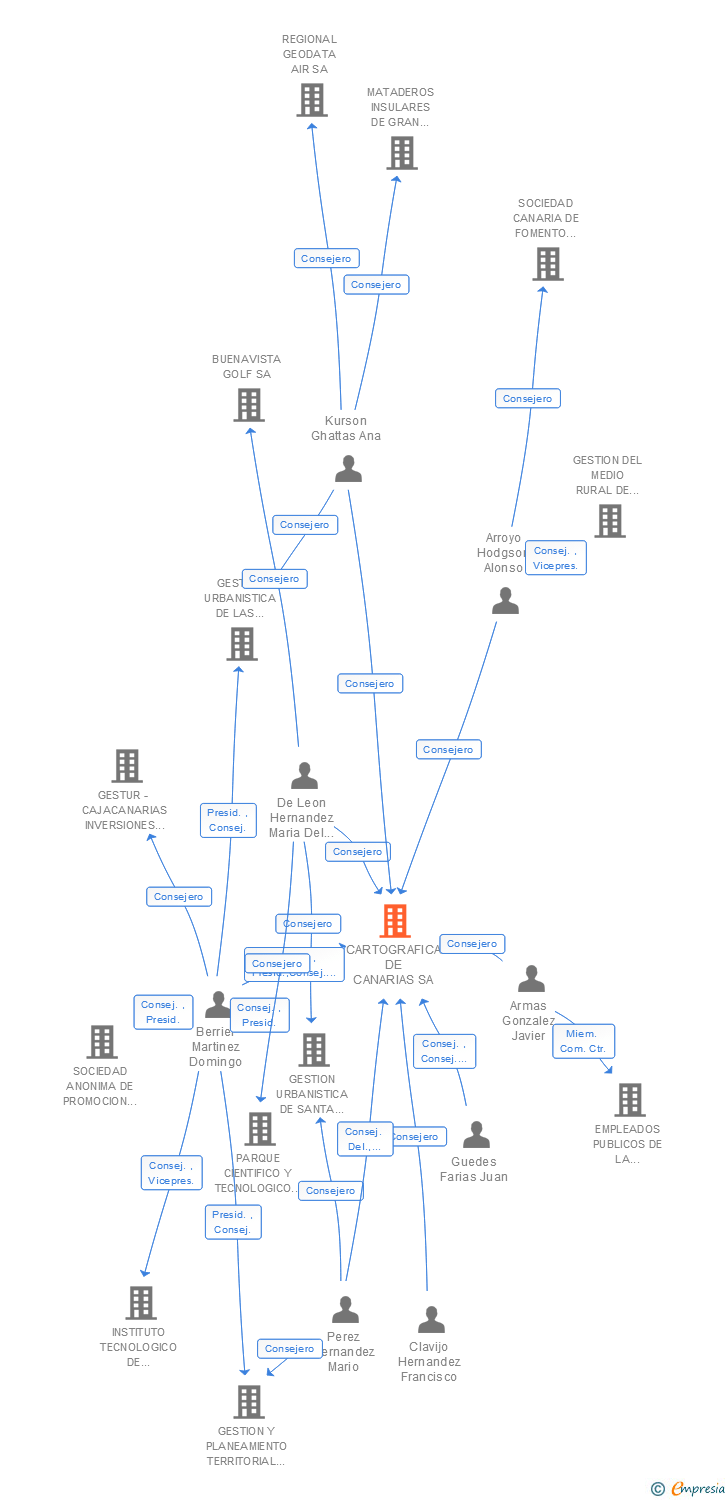 Vinculaciones societarias de CARTOGRAFICA DE CANARIAS SA