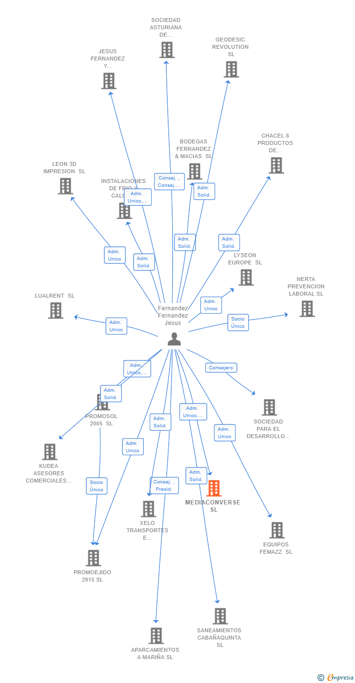 Vinculaciones societarias de MEDIACONVERSE SL