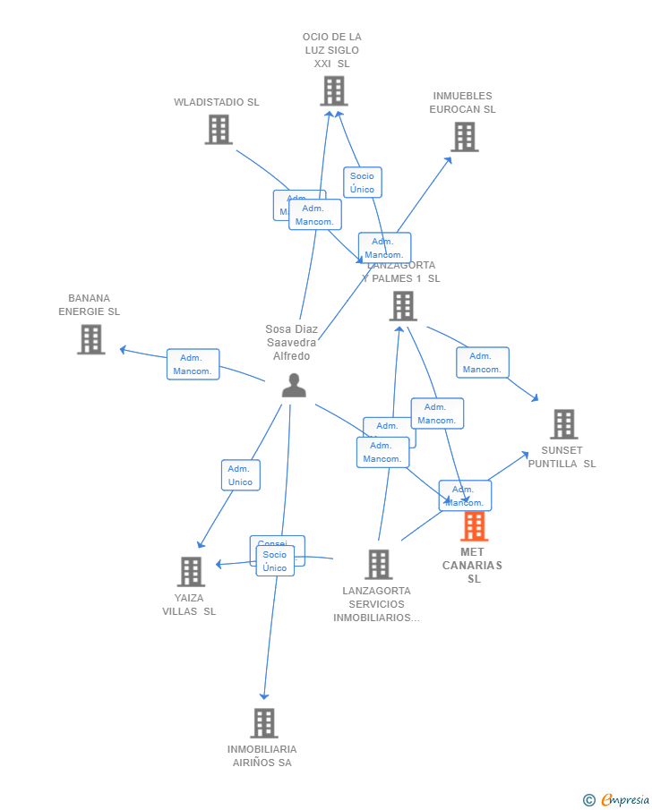 Vinculaciones societarias de MET CANARIAS SL