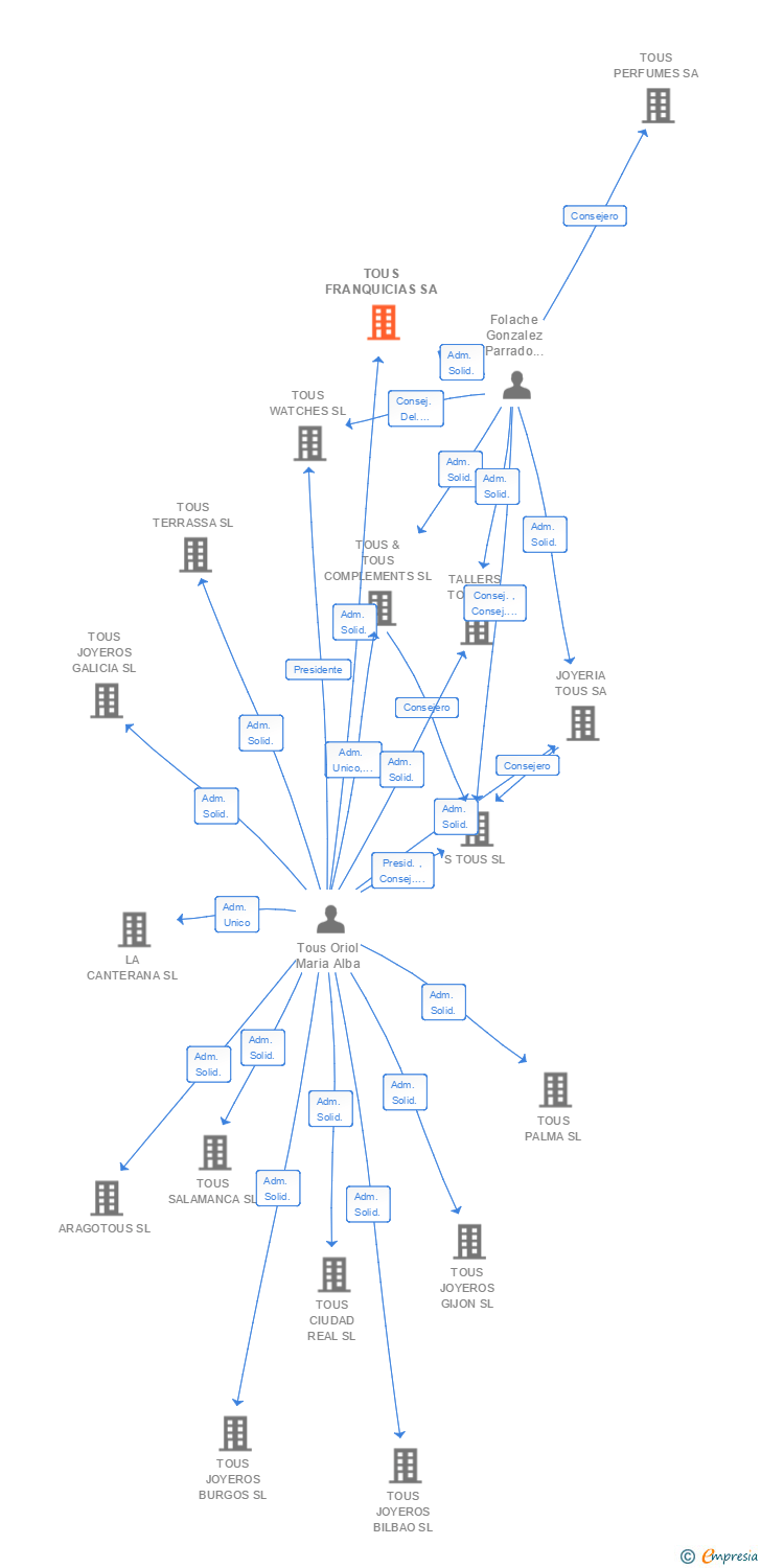Vinculaciones societarias de TOUS FRANQUICIAS SA