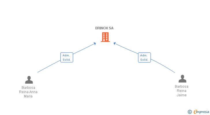 Vinculaciones societarias de BRINOX SA