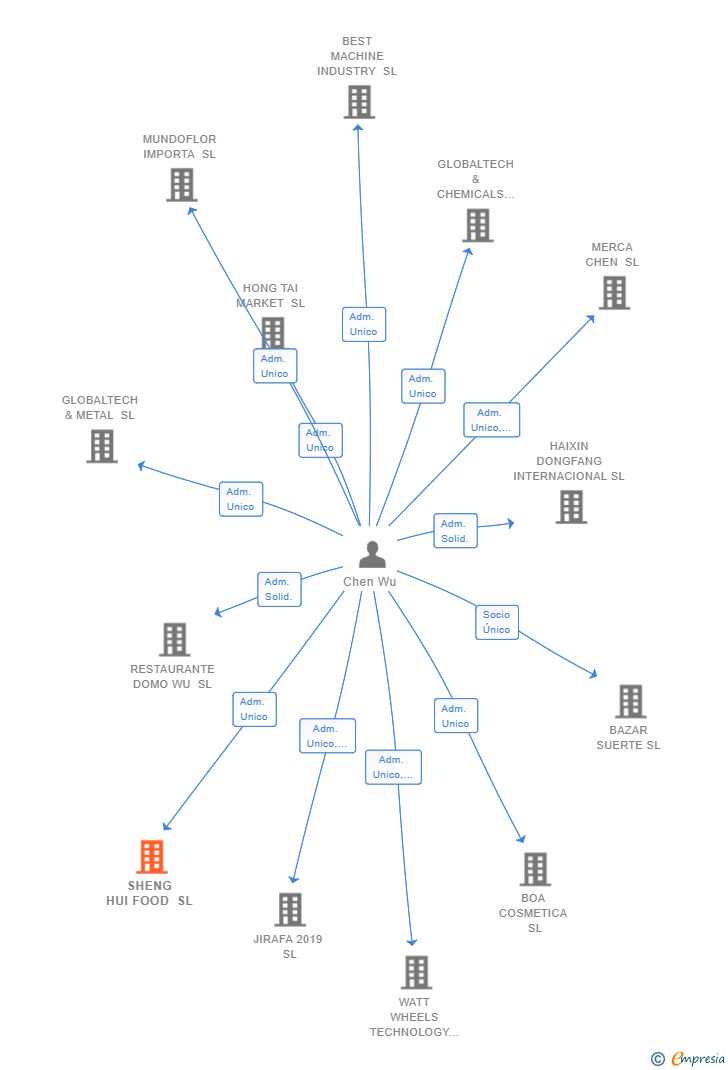 Vinculaciones societarias de SHENG HUI FOOD SL