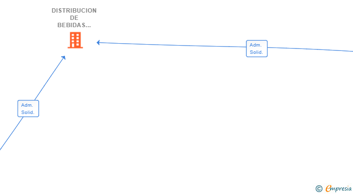 Vinculaciones societarias de DISTRIBUCION DE BEBIDAS CONSUMA SL