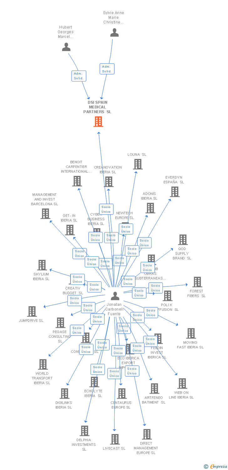 Vinculaciones societarias de SERGEST ACTIVOS SL