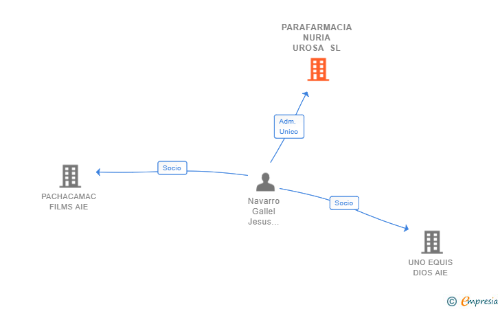 Vinculaciones societarias de PARAFARMACIA NURIA UROSA SL