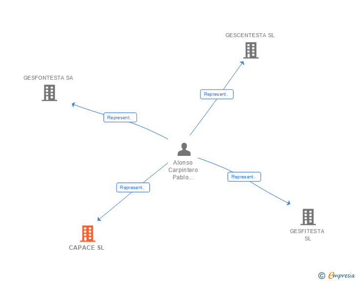 Vinculaciones societarias de CAPACE SL