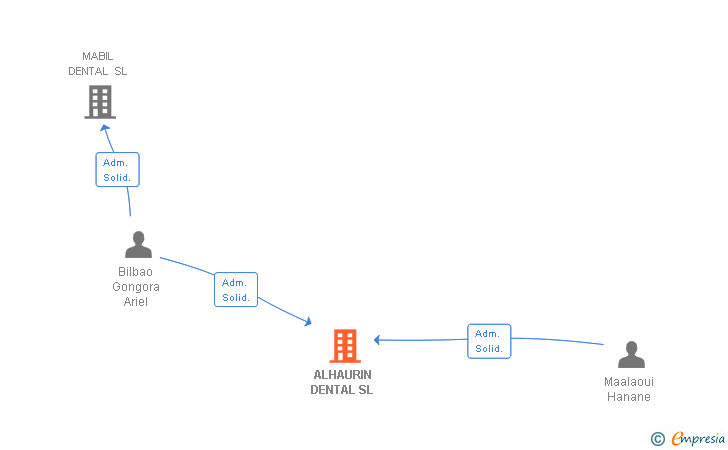 Vinculaciones societarias de ALHAURIN DENTAL SL