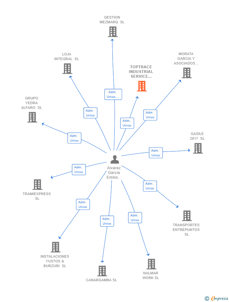 Vinculaciones societarias de TOPTRACE INDUSTRIAL SERVICE PROVIDER SL