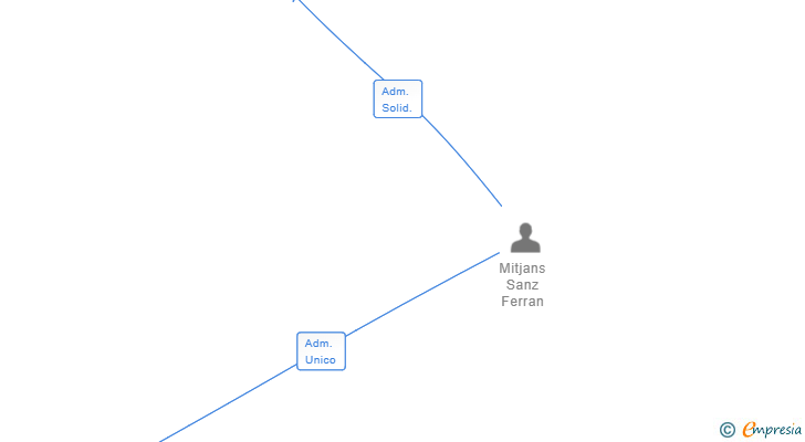 Vinculaciones societarias de DESIGN BOOSTERS SL