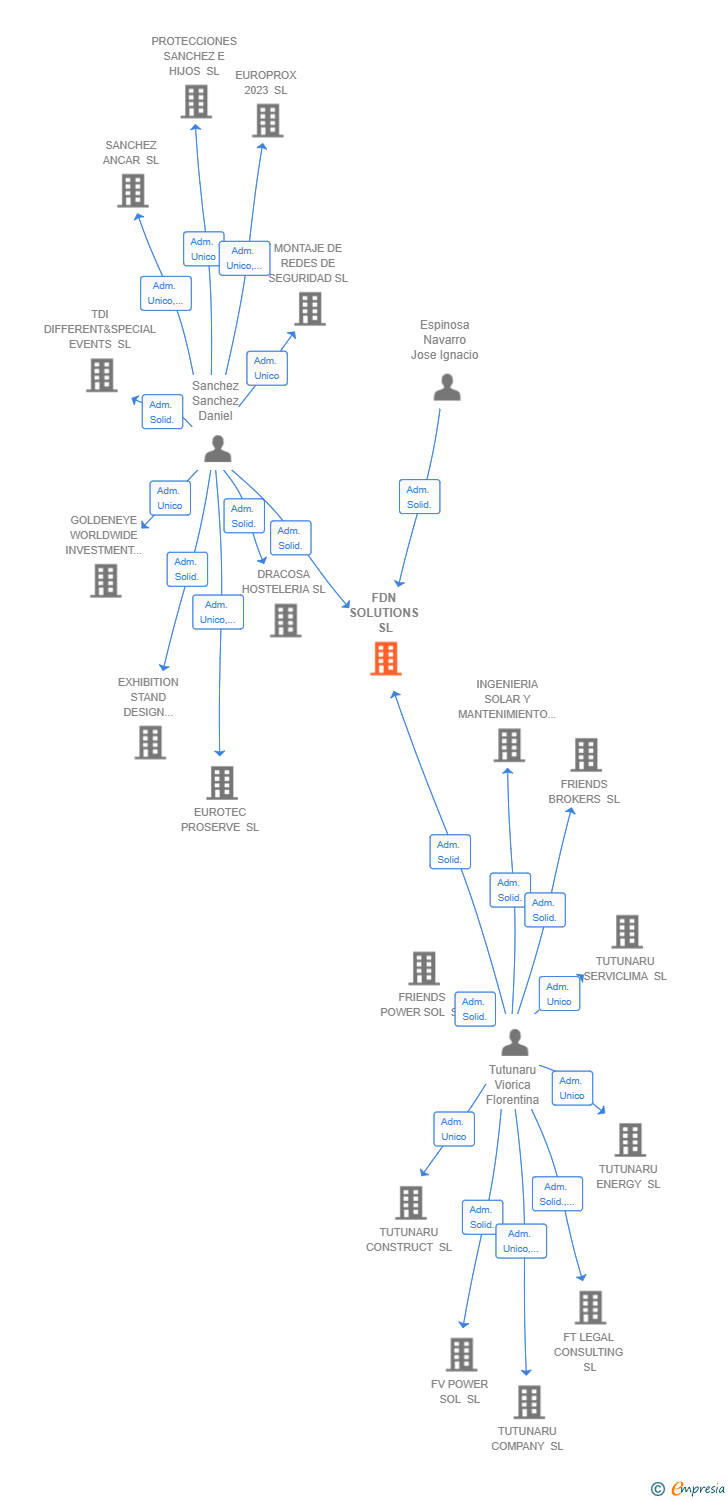 Vinculaciones societarias de FDN SOLUTIONS SL