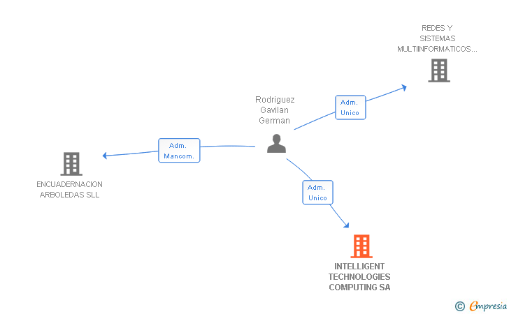 Vinculaciones societarias de INTELLIGENT TECHNOLOGIES COMPUTING SA