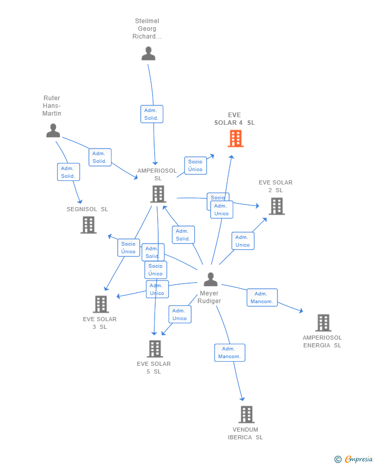 Vinculaciones societarias de EVE SOLAR 4 SL