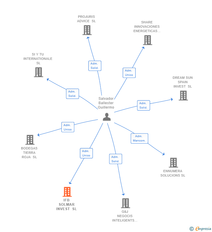 Vinculaciones societarias de IFB SOLMAR INVEST SL