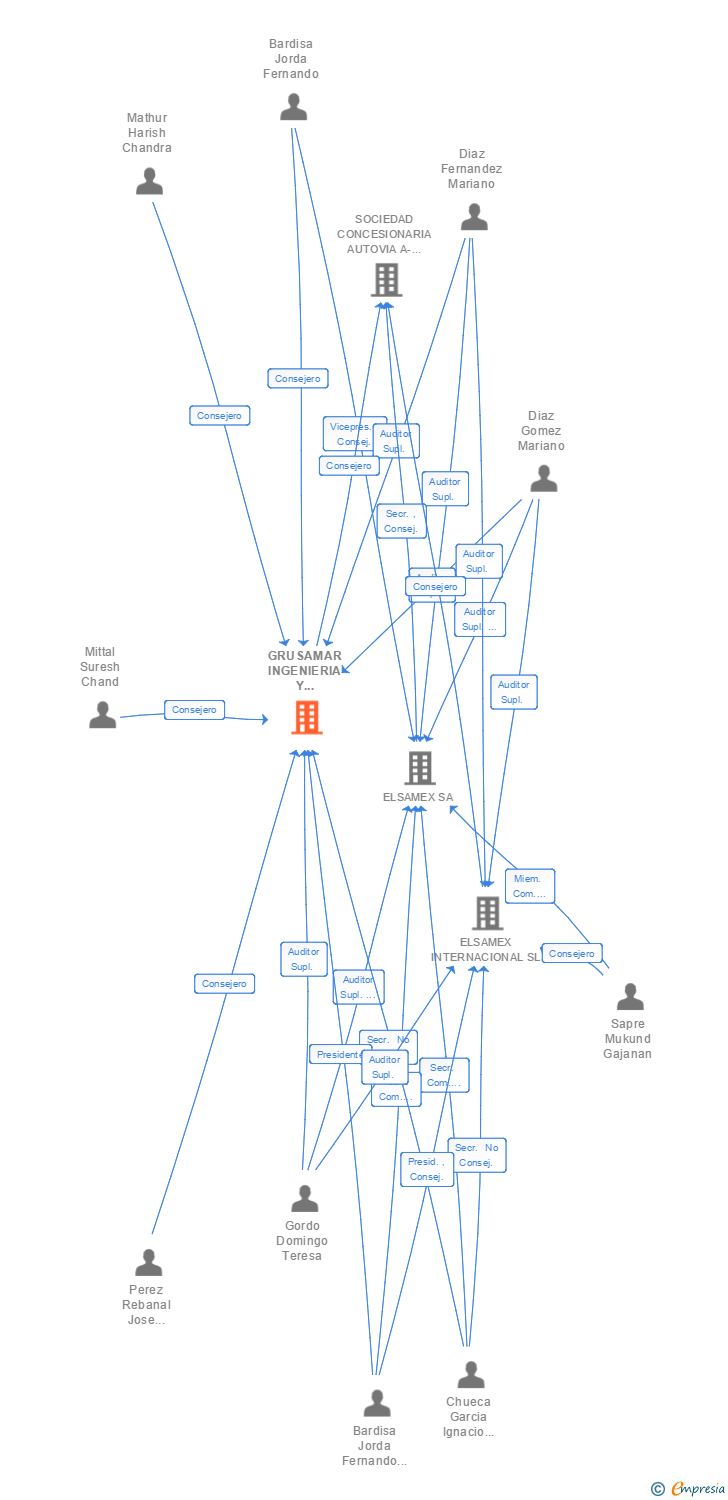 Vinculaciones societarias de GRUSAMAR INGENIERIA Y CONSULTING SL
