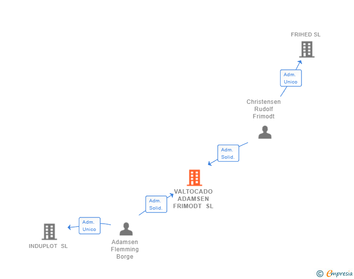 Vinculaciones societarias de VALTOCADO ADAMSEN FRIMODT SL