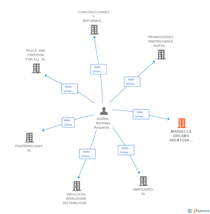 Vinculaciones societarias de MARBELLA DREAMS AVENTURA MAR Y MONTAÑA SL