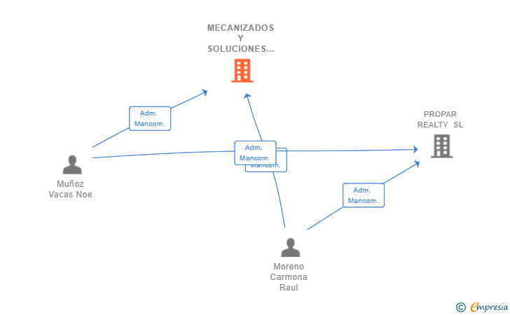 Vinculaciones societarias de MECANIZADOS Y SOLUCIONES MEKA3 SL