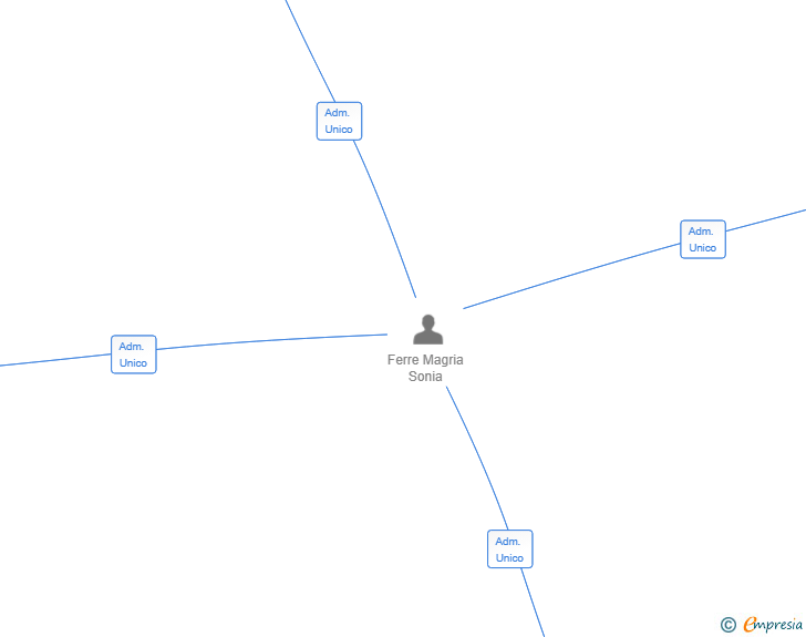 Vinculaciones societarias de MEDITERRANEO DRIVE VTC SL