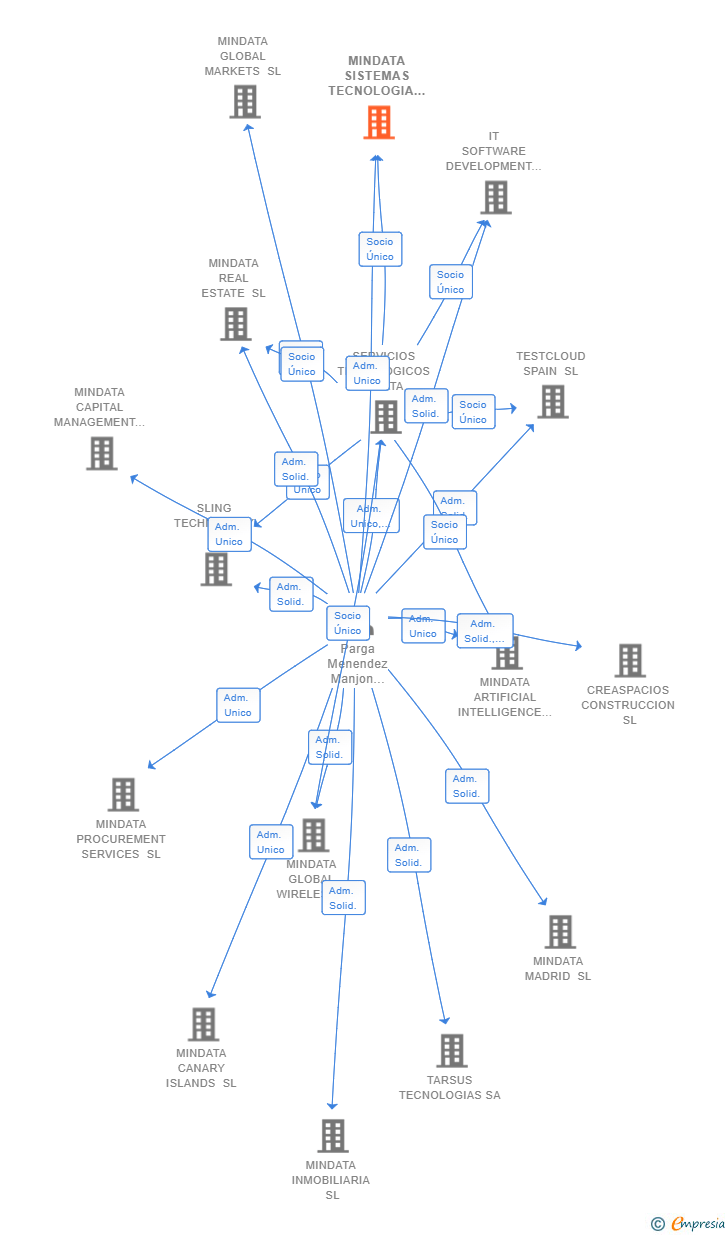 Vinculaciones societarias de MINDATA SISTEMAS TECNOLOGIA Y TELECOMUNICACIONES SL