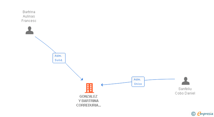 Vinculaciones societarias de GONZALEZ Y BARTRINA CORREDURIA DE SEGUROS SL
