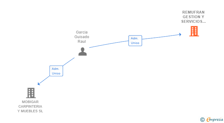 Vinculaciones societarias de REMUFRAN GESTION Y SERVICIOS SL