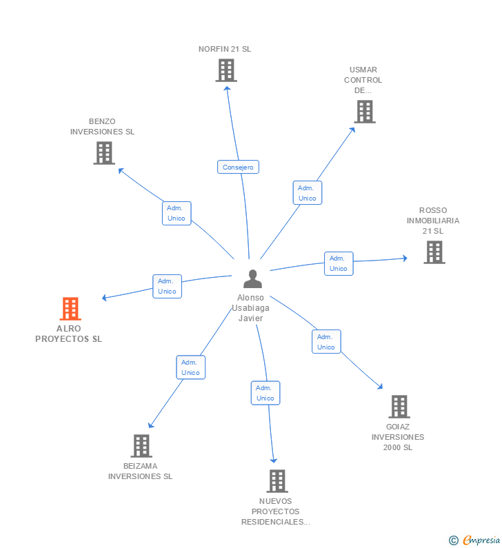 Vinculaciones societarias de ALRO PROYECTOS SL