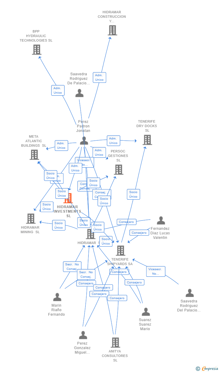 Vinculaciones societarias de HIDRAMAR INVESTMENTS  SL