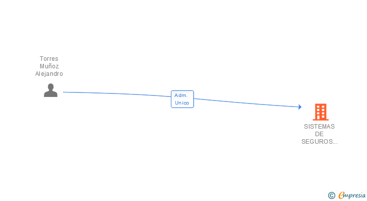 Vinculaciones societarias de SISTEMAS DE SEGUROS Y FINANCIEROS TORRES MUÑOZ SL
