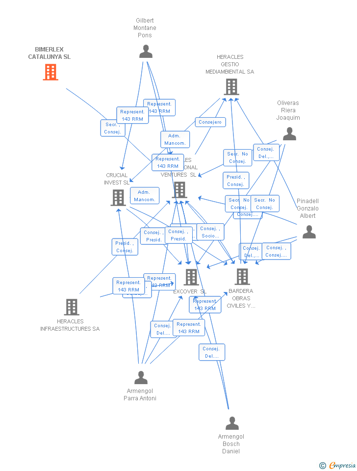 Vinculaciones societarias de BIMERLEX CATALUNYA SL