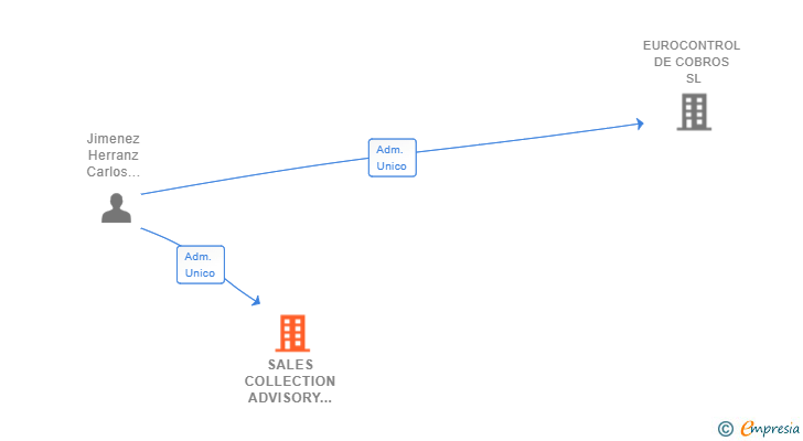 Vinculaciones societarias de SALES COLLECTION ADVISORY SL