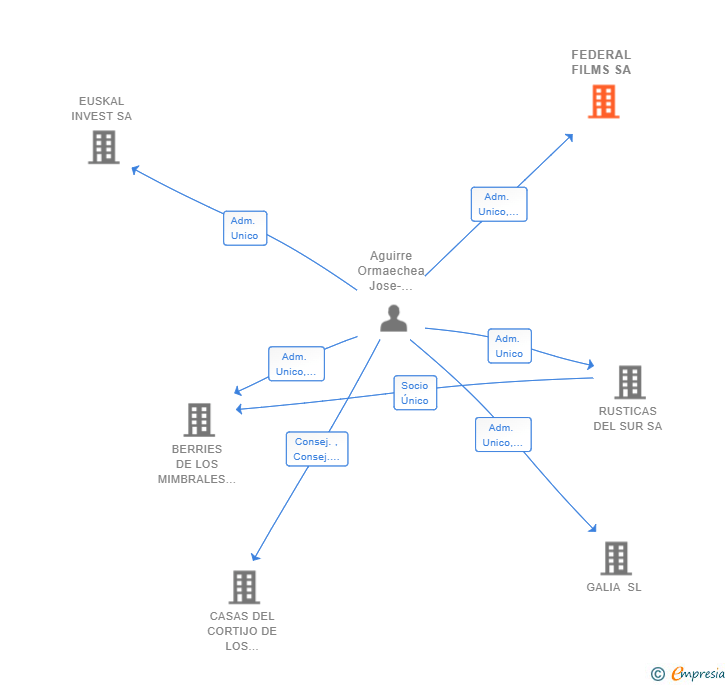 Vinculaciones societarias de FEDERAL FILMS SA