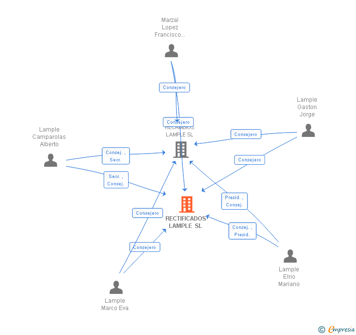 Vinculaciones societarias de RECTIFICADOS LAMPLE SL