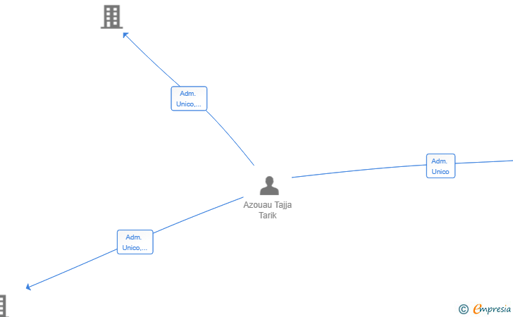 Vinculaciones societarias de TARIK GROUPE SL