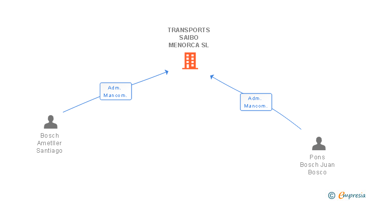 Vinculaciones societarias de TRANSPORTS SAIBO MENORCA SL