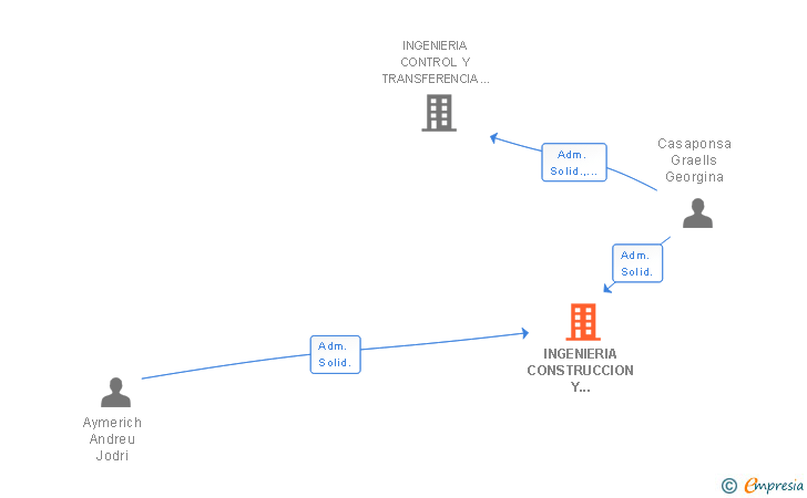 Vinculaciones societarias de INGENIERIA CONSTRUCCION Y TECNICAS DE ILUMINACION SL
