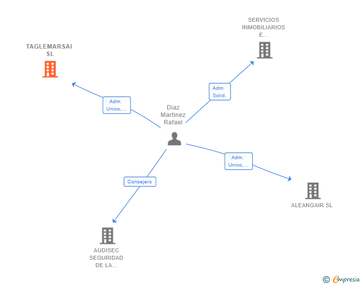 Vinculaciones societarias de TAGLEMARSAI SL